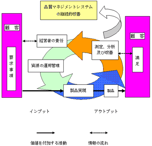 品質マネジメントシステムのモデル