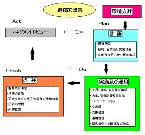 環境マネジメントシステムのモデル