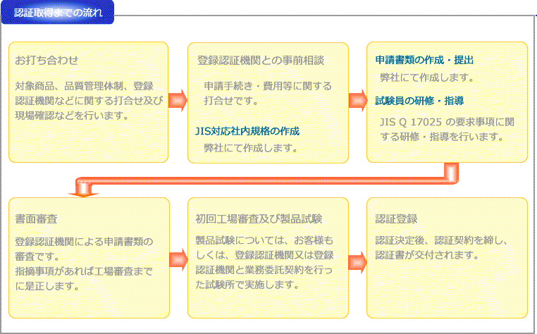 認証取得までの流れ
